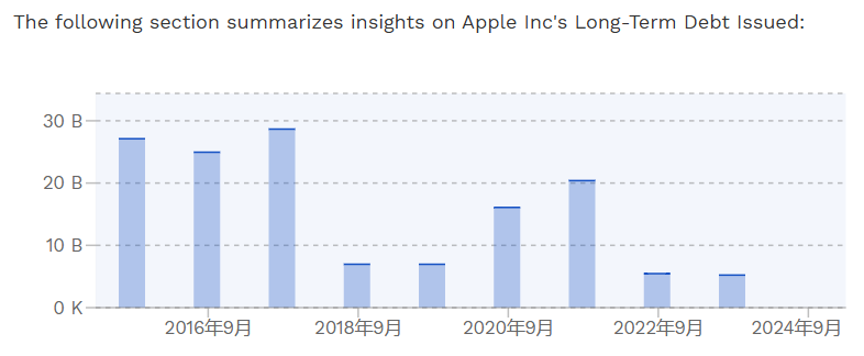 蘋果公司長期債務發行情況概要