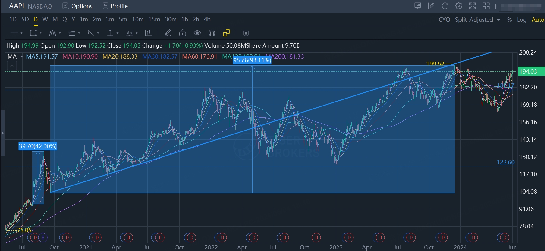 Data source: Tiger Trade