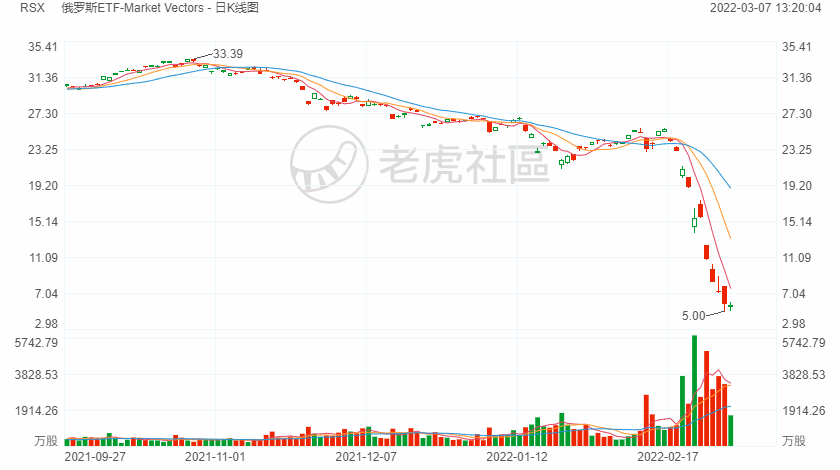 部分俄罗斯etf被无限期暂停交易 天下金融网