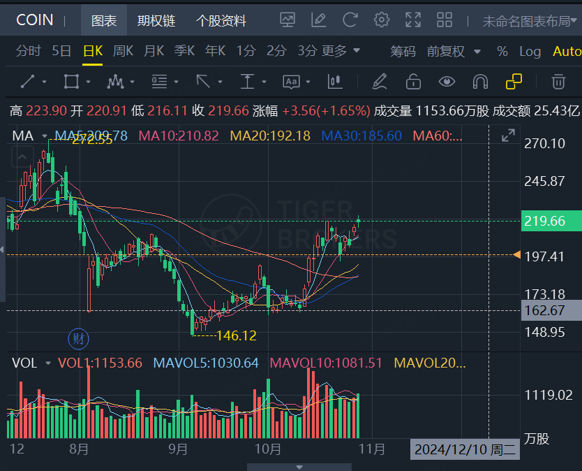 coin自上次财报后股价走势