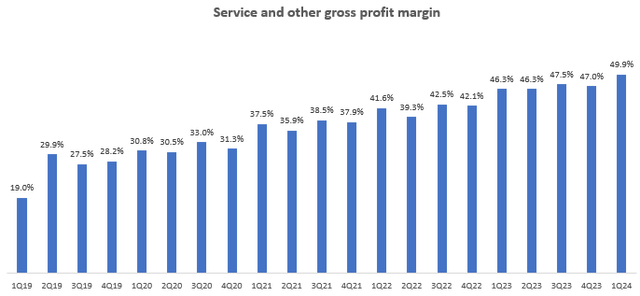 Services and other gross profit margin