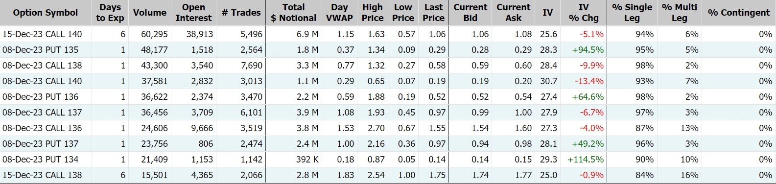 谷歌A，数据来源：Market Chameleon