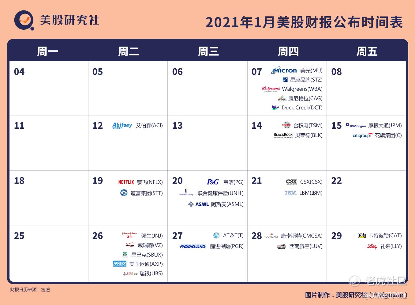 美股研究社财报日历| 1月美股重要巨头财报（美光、台积电、奈飞、IBM、星巴克）_老虎社区_美港股上老虎- 老虎社区