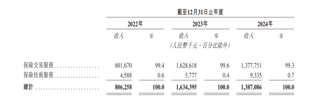 来源：手回集团招股书截图