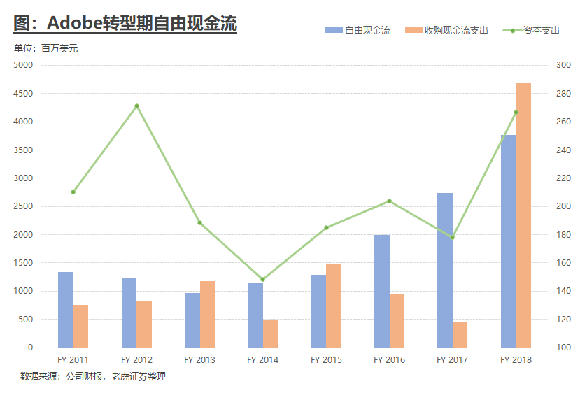 自由现金流