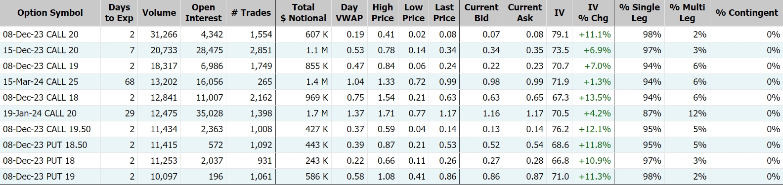 Rivian Automotive，数据来源：Market Chameleon