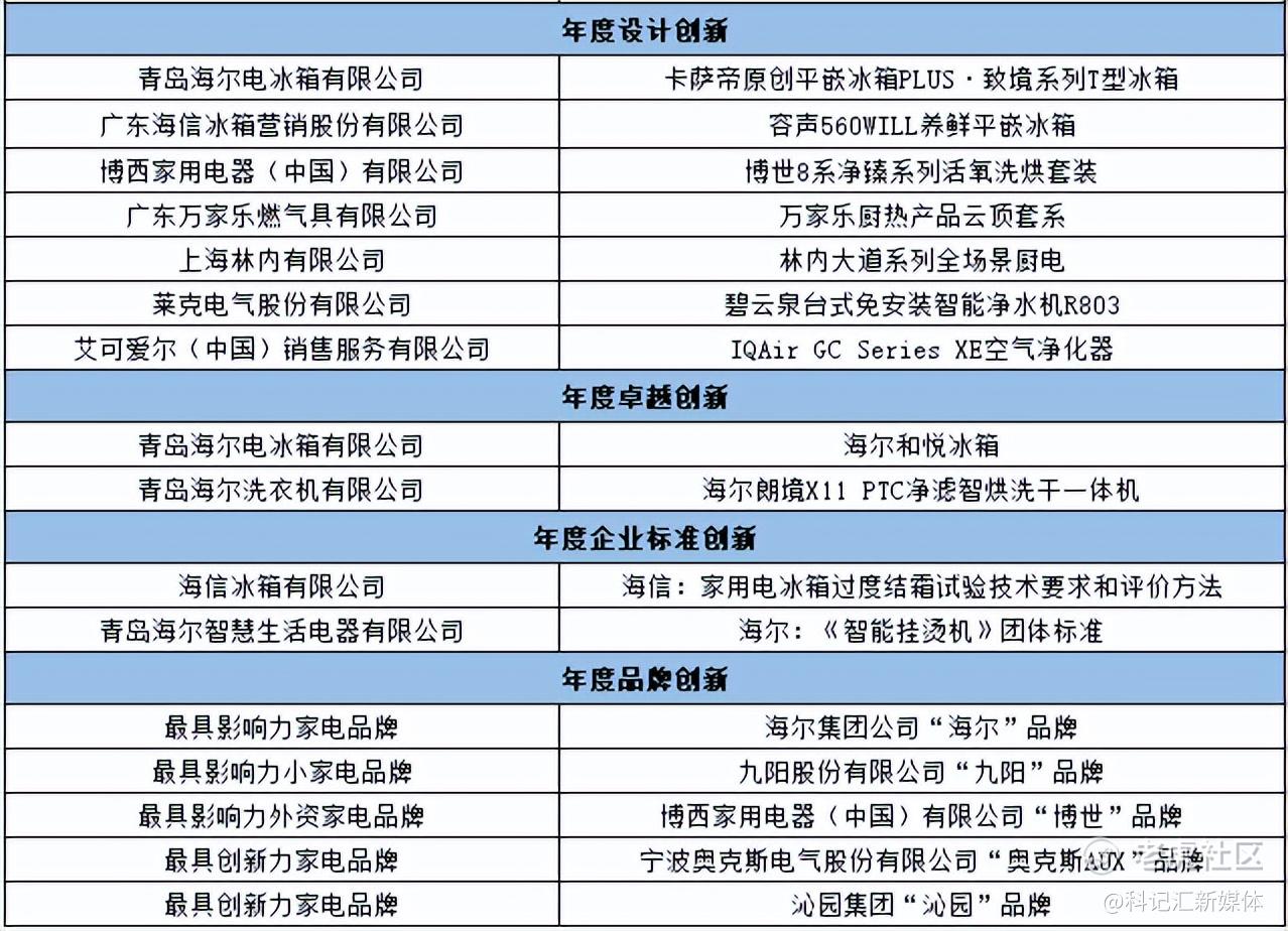 创新廿载 新质领航：“第二十届中国家用电器创新成果发布盛典”在德国柏林成功召开-科记汇