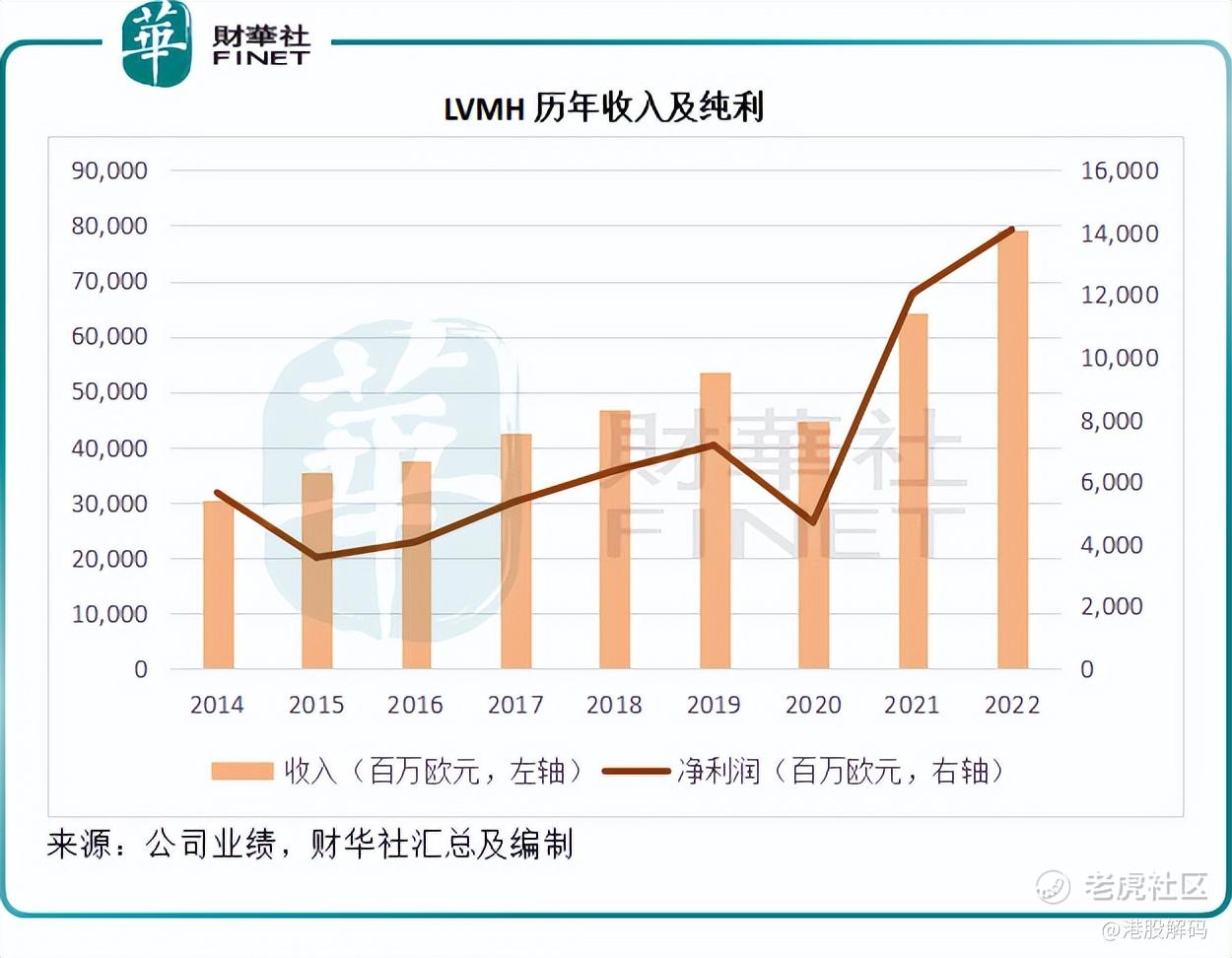 财华洞察|拆解时尚巨头LV的盈利模式_老虎社区_美港股上老虎- 老虎社区