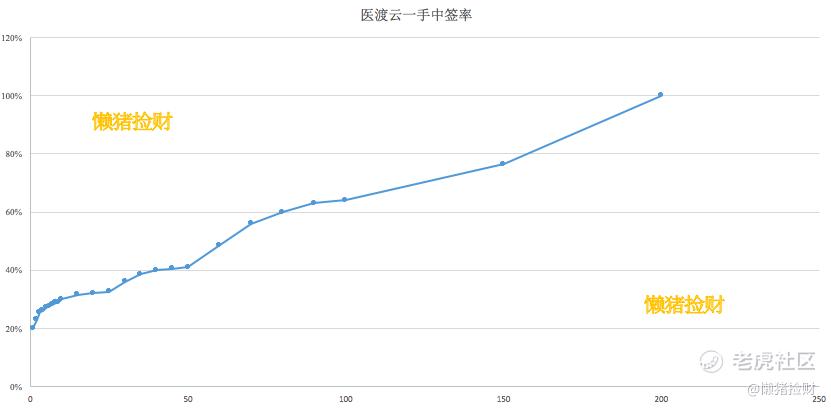 配售结果 医渡云谣言 攻击性不大 侮辱性极强 老虎社区