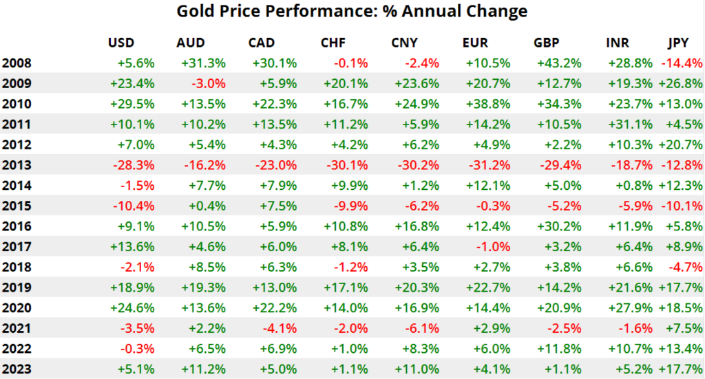 数据来源：goldprice.org