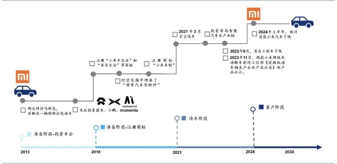 小米汽车业务关键节点  来源：<a href=