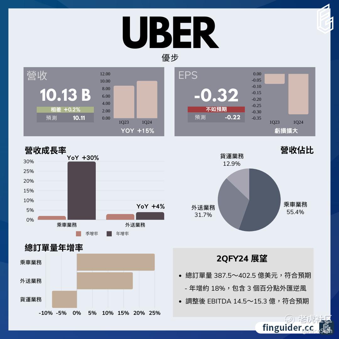 2024学习笔记之98 - 优步UBER财报2024Q1_老虎社区_美港股上老虎- 老虎社区