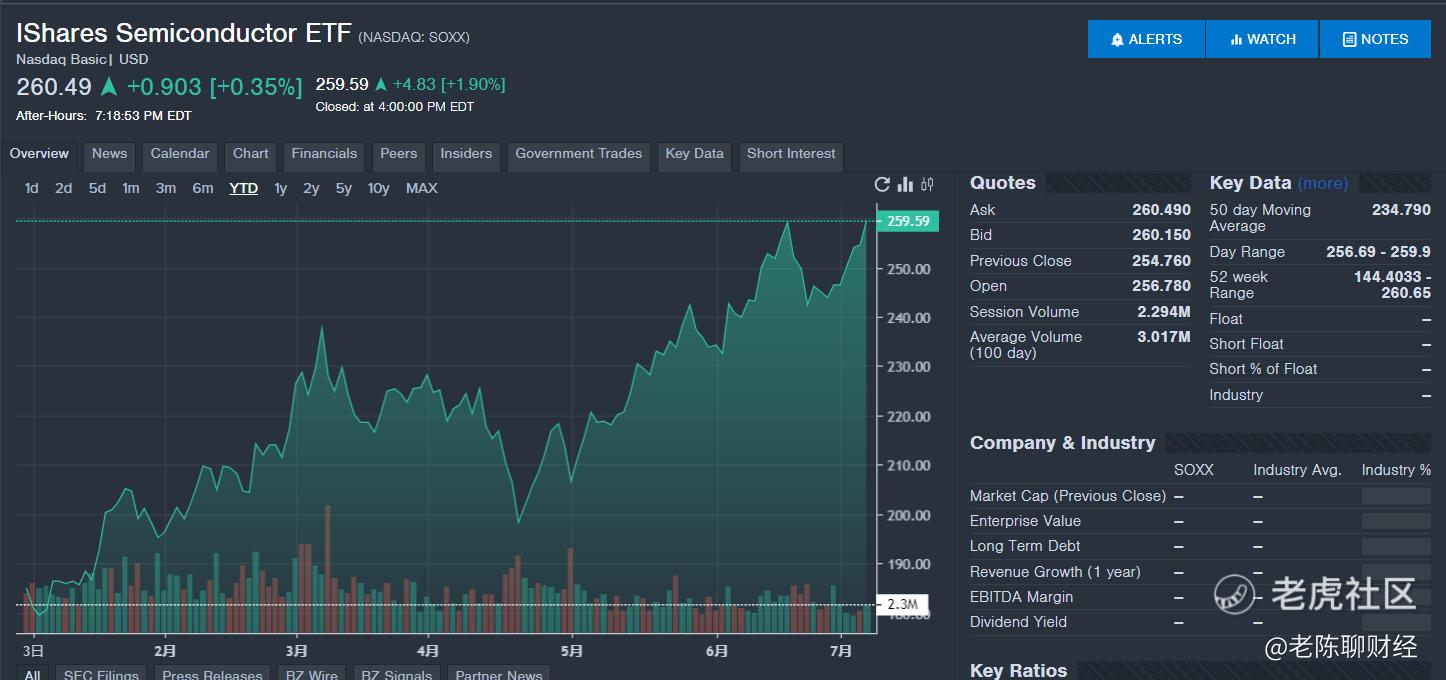 景顺半导体ETF（PSI）值得投资吗？_老虎社区_美港股上老虎- 老虎社区