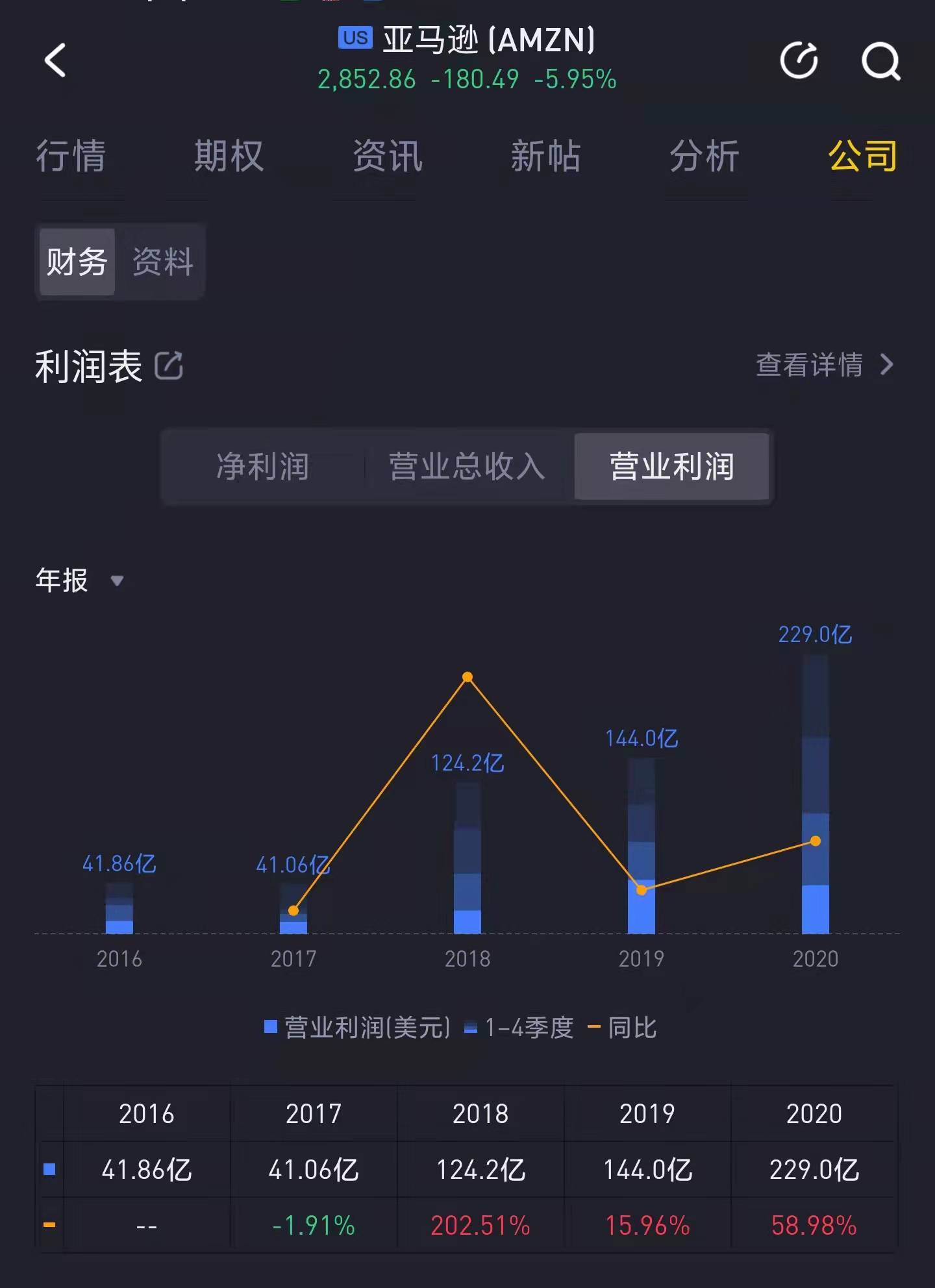 數據來源：老虎國際 app