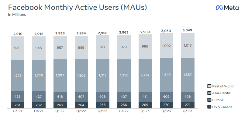 Meta's MAUs