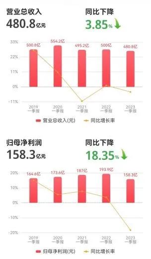 浦发银行2023年第一季度业绩