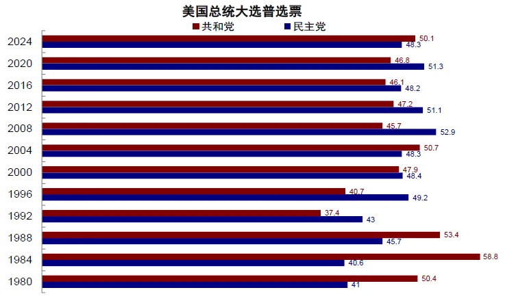 图表：特朗普还获得了普选票胜利，几乎可以说是“全胜”，这是时隔20年以来的第一次