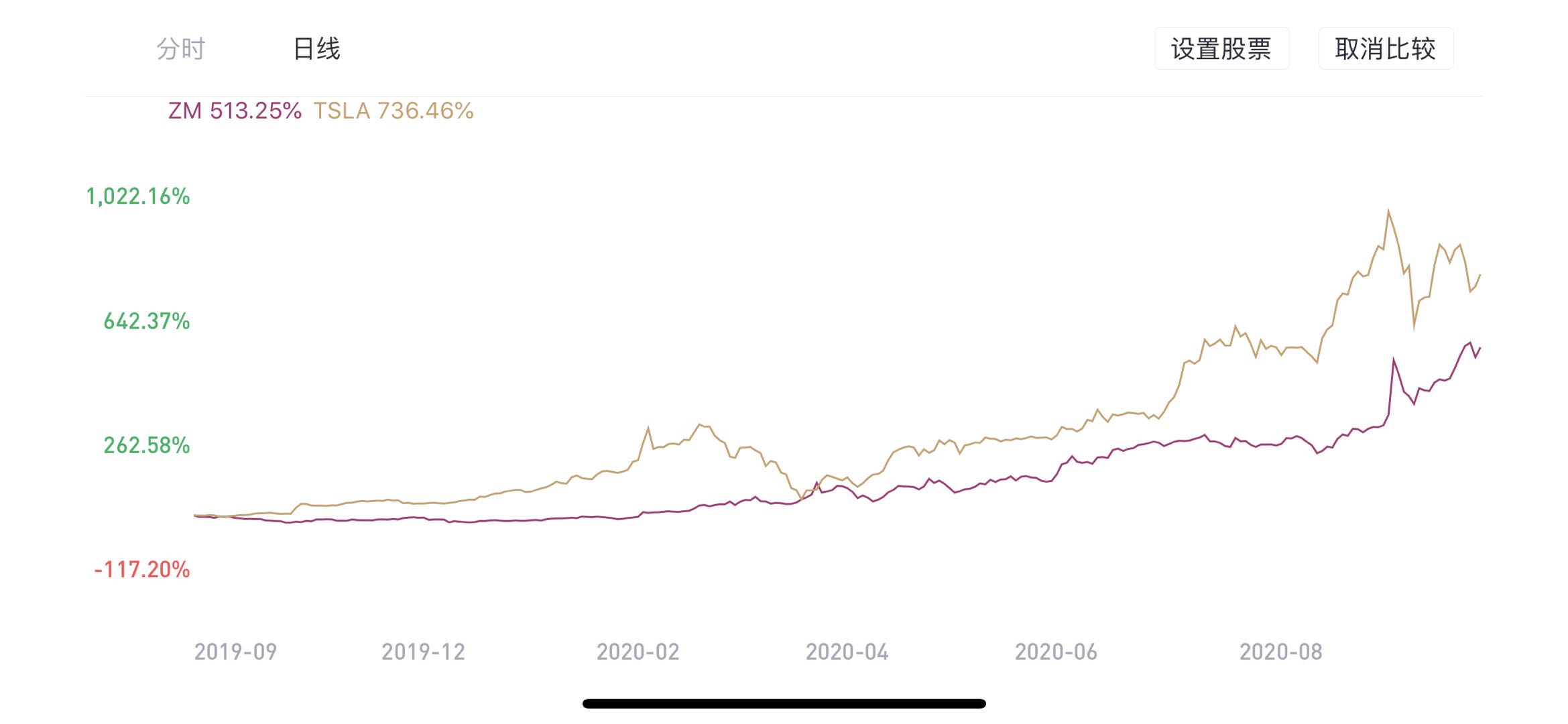 悬赏】Zoom和特斯拉谁的泡沫更大？_老虎社区_美港股上老虎- 老虎社区