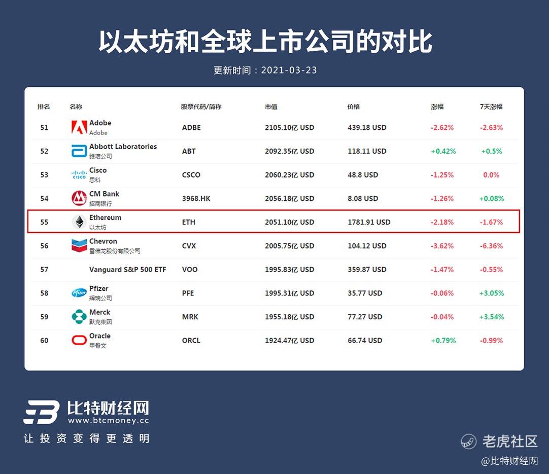 比特币市值排名,以太坊市值排名_老虎社区_美港股上老虎- 老虎社区