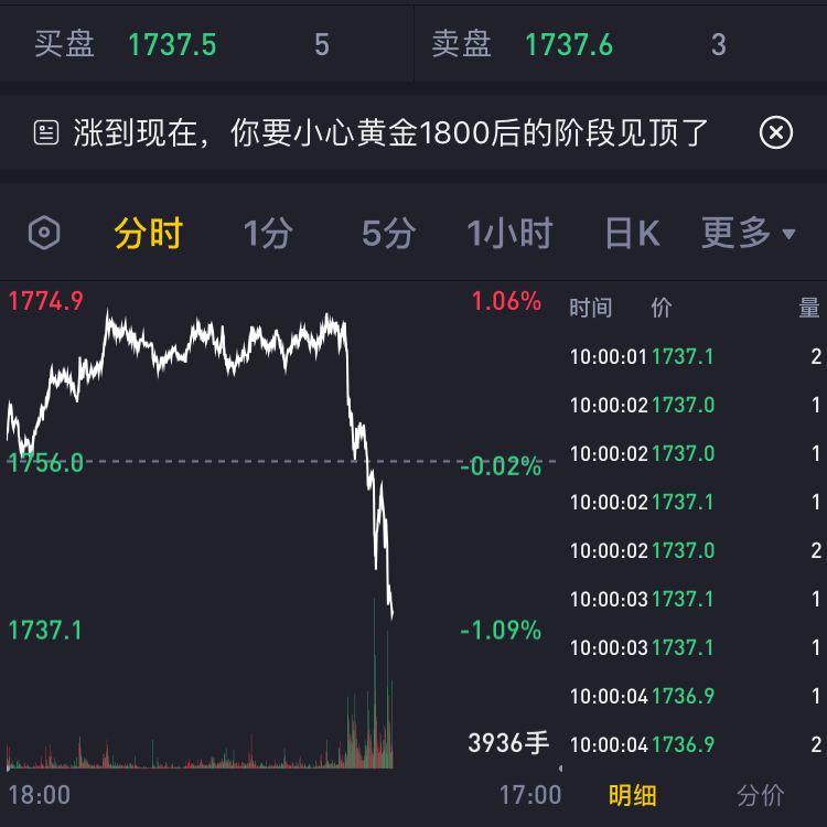 看跌黄金1200见