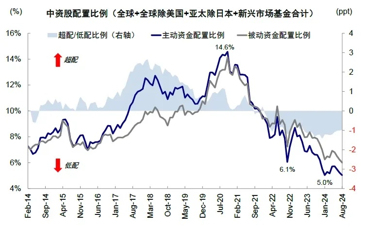 资料来源：EPFR，中金公司研究部