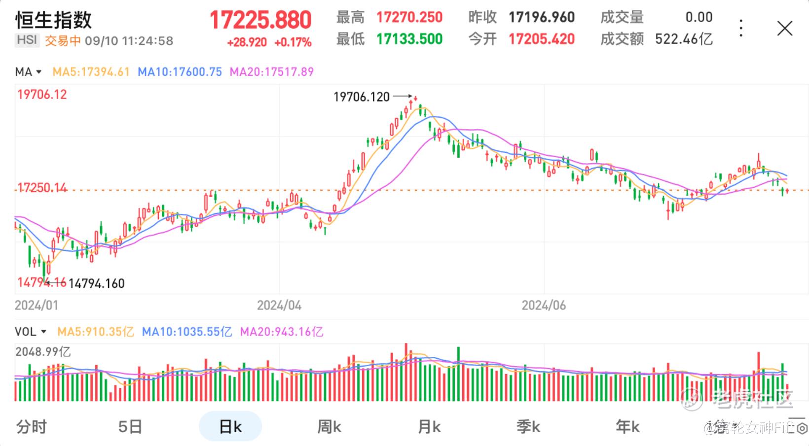 行情分析】每日港股大盘走势分析_老虎社区_美港股上老虎- 老虎社区