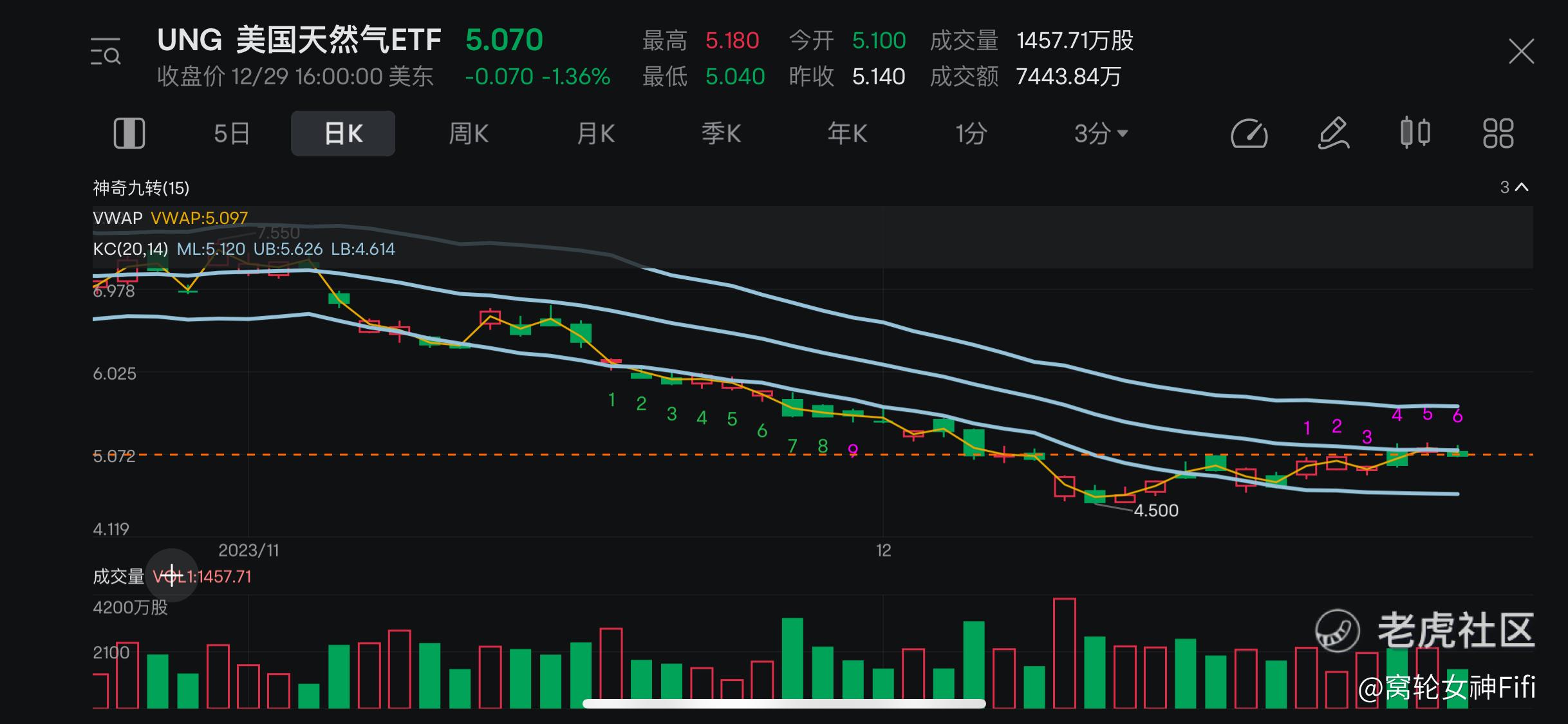 ETF分析】美国天然气ETF-UNG分析_老虎社区_美港股上老虎- 老虎社区