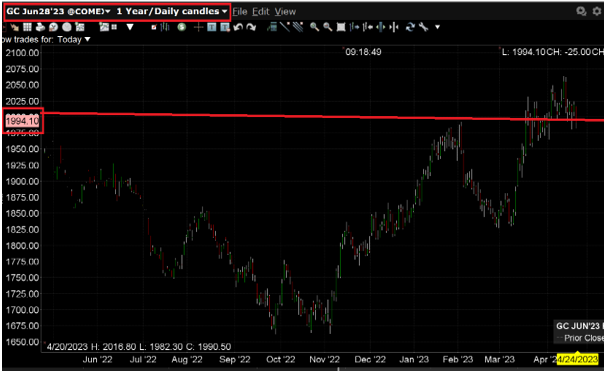 圖1：芝商所黃金期貨（GC）向上挑戰2000美元大關