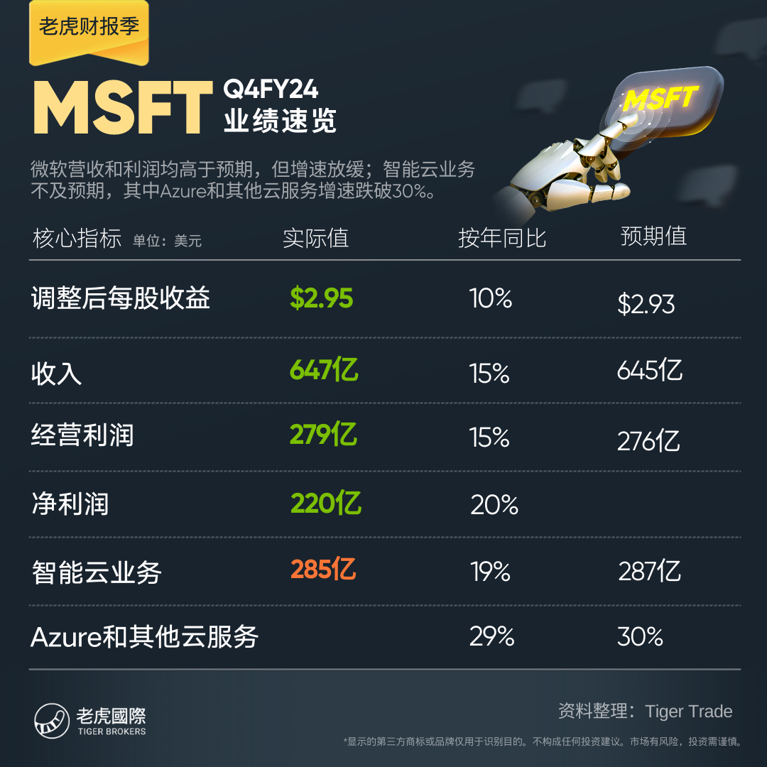 微软财报速览：收入利润双beat，云业务不及预期，资本开支增大_老虎社区_美港股上老虎- 老虎社区