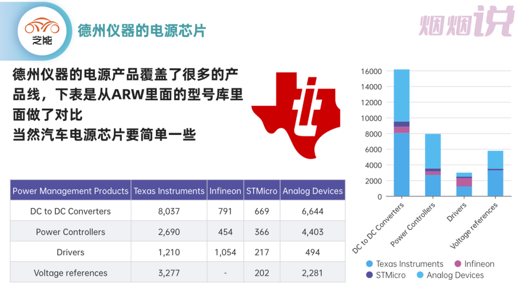 ▲图3.德州仪器的电源产品对比