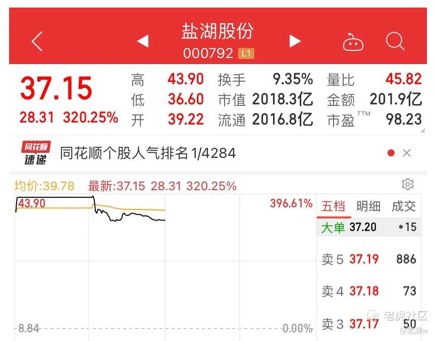 萬眾期盼,果不其然,鹽湖股份恢復上市,上演暴漲神話,股吧裡 