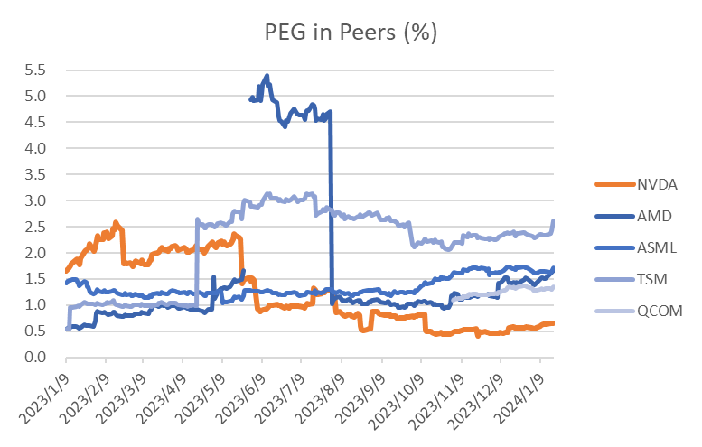 PEG in peers（3-5y average growth）