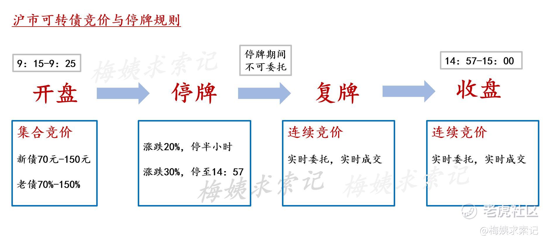 可转债竞价与停牌规则大全！_老虎社区_美港股上老虎- 老虎社区
