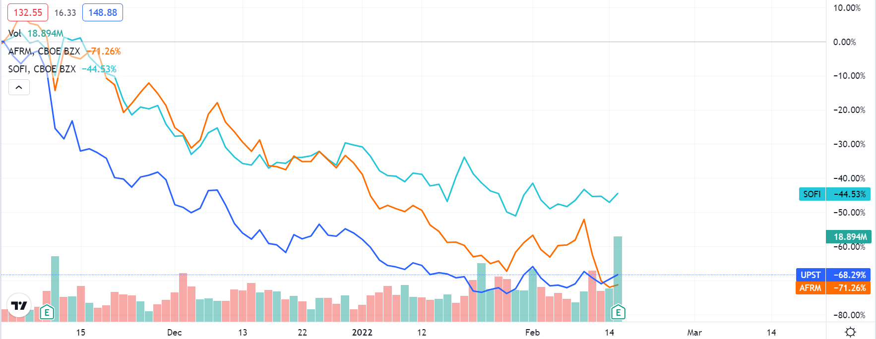 同是Fintech赛道，UPST为何业绩报表大涨？_老虎社区_美港股上老虎- 老虎社区