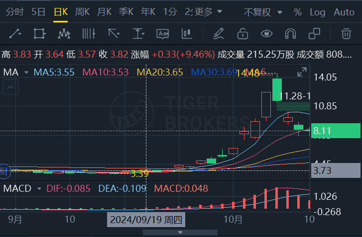 9.19后老虎走势图