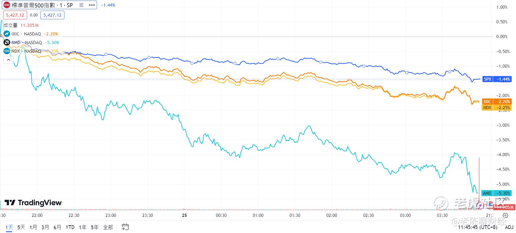 AMD股价今年转跌，CEO微博暗示潜在合作？_老虎社区_美港股上老虎- 老虎社区