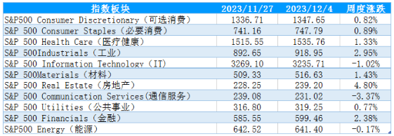 Table 2: The weekly rise and fall of the S&P 500 industry index