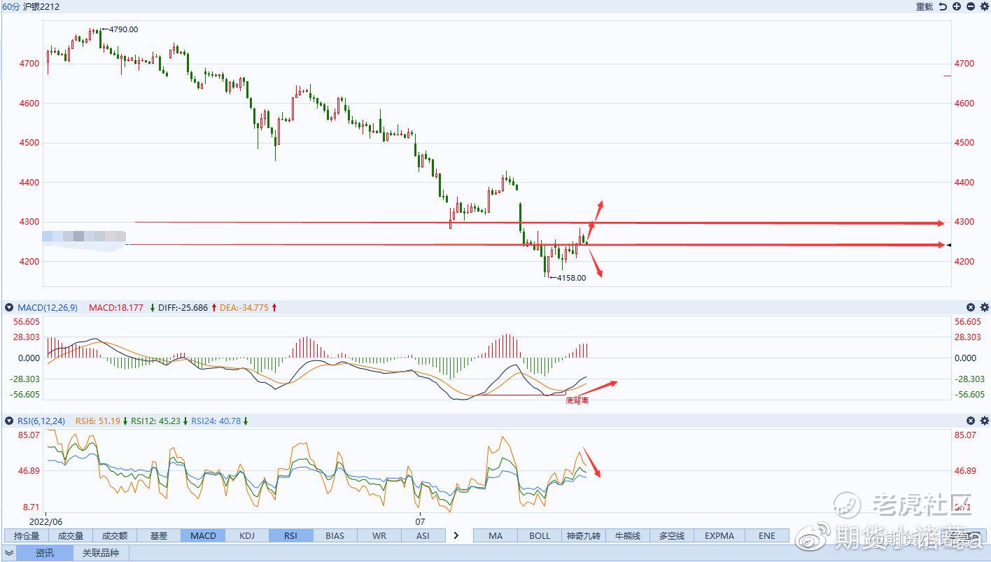 7月7日：沪银技术面反弹已经走完，下步将继续创新低？_老虎社区_美港股上老虎- 老虎社区