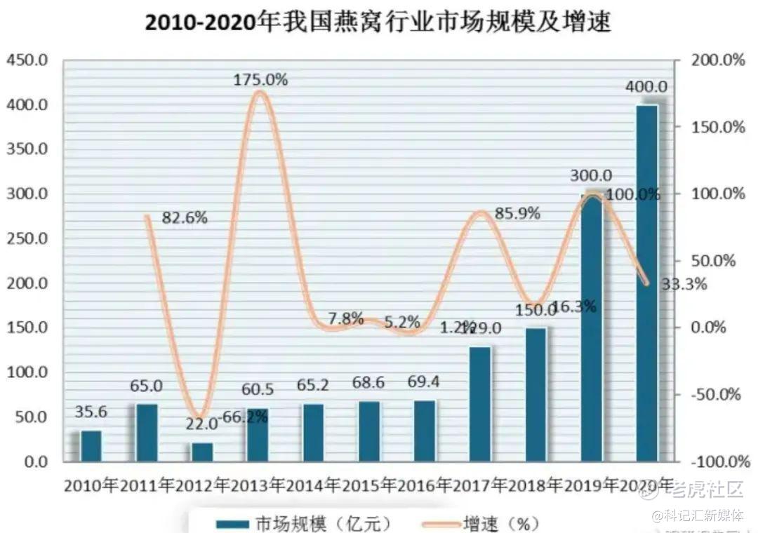五次冲击IPO，燕之屋终于快上市了，然而，最头疼的问题还是…-科记汇