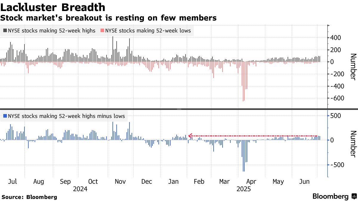 標普500屢創新高背後僅少數股票發力！美股上漲行情或難持續- 老虎證券