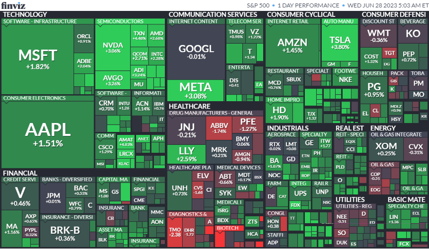 S&P 500 Map