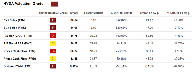 NVDA Valuations