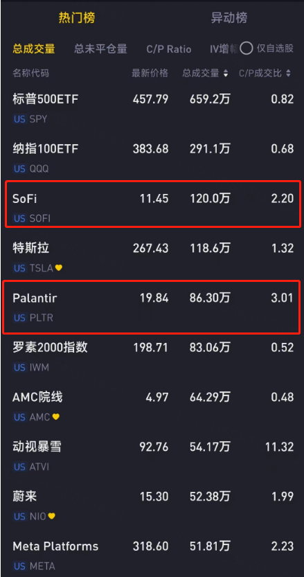 期权大单 | 大涨20%，力压特斯拉，这些新锐股爆发了_老虎社区_美港股上老虎 - 老虎社区