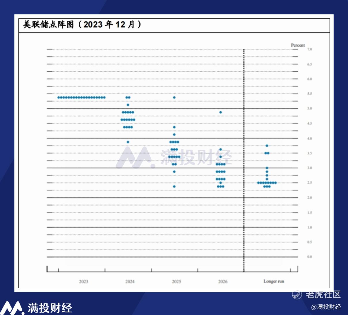 12月美联储议息会议浅析：降息预期拉满，但落地时间存偏差_老虎社区_美港股上老虎- 老虎社区