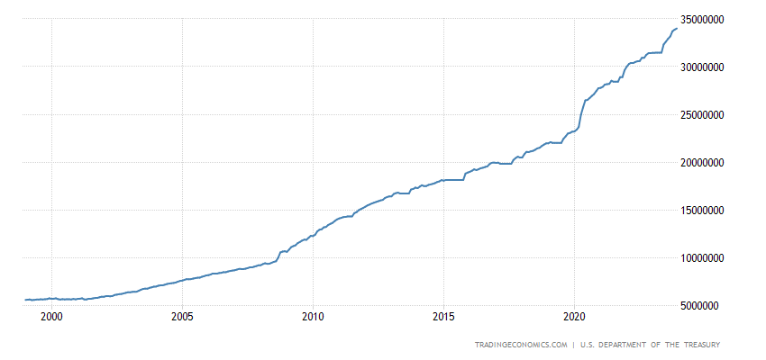 United States Government Debt