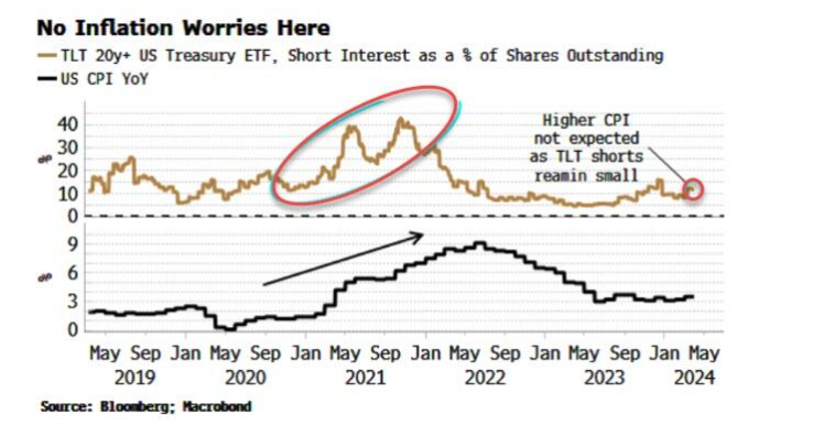 长期美国国债的卖空兴趣低迷，表明市场并未预计CPI将更高