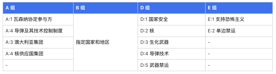 *美国出口管制规定提及的国家和地区组别清单