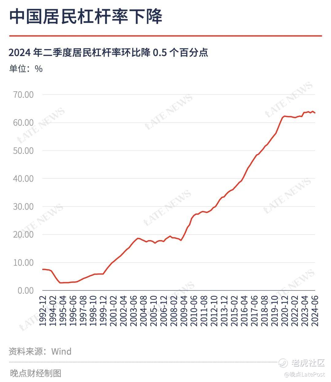 中国家庭去杠杆_老虎社区_美港股上老虎- 老虎社区