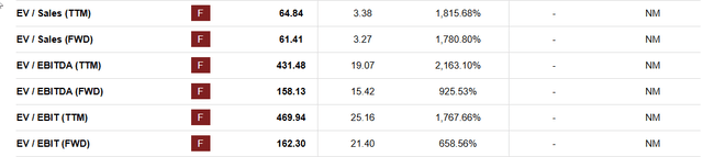 PLTR Valuation Metric