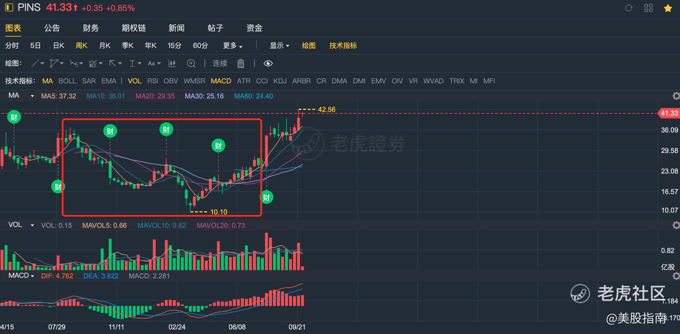 技术分析- 可靠的反转形态: 头肩底K 线形态_老虎社区_美港股上老虎- 老虎社区